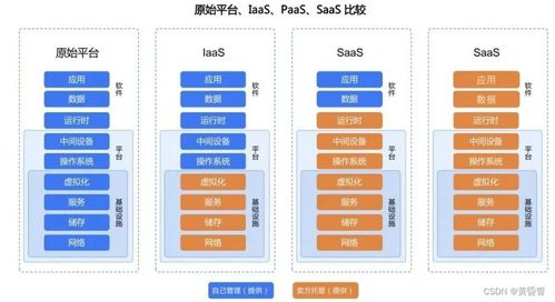 B端產品經理視角 IaaS、PaaS、SaaS及數據處理與存儲支持服務深度解析