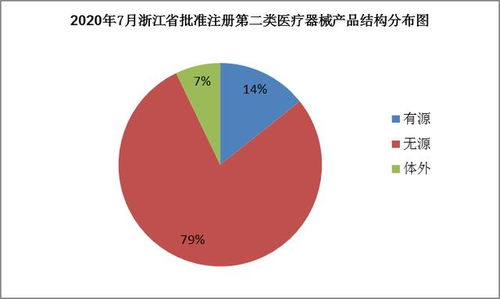浙江省藥品監督管理局關于批準注冊第二類醫療器械產品公告（2020年第8號）及第一類醫療器械銷售規范解讀