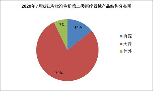 浙江藥監7月批準84個第二類醫療器械產品注冊，市場準入與銷售迎來新機遇